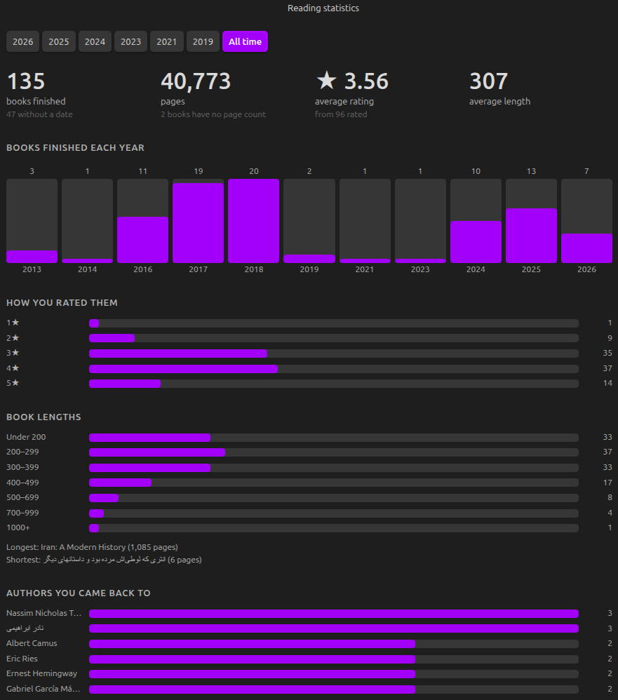 The Dogear statistics view: headline figures for books and pages, a bar chart of books finished each month, a rating distribution, and a breakdown of book lengths.