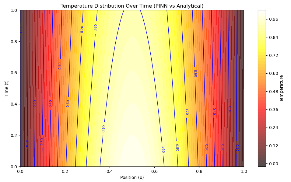 1D heat transfer using PINN