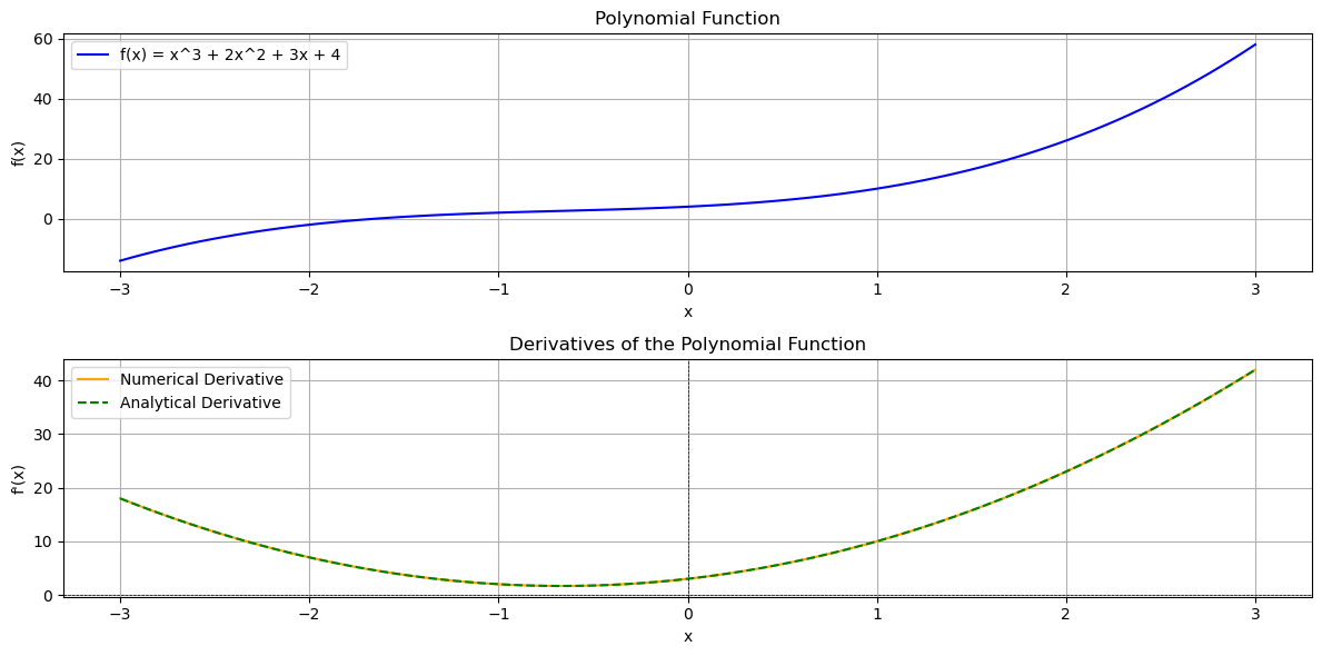 derivative using gradient
