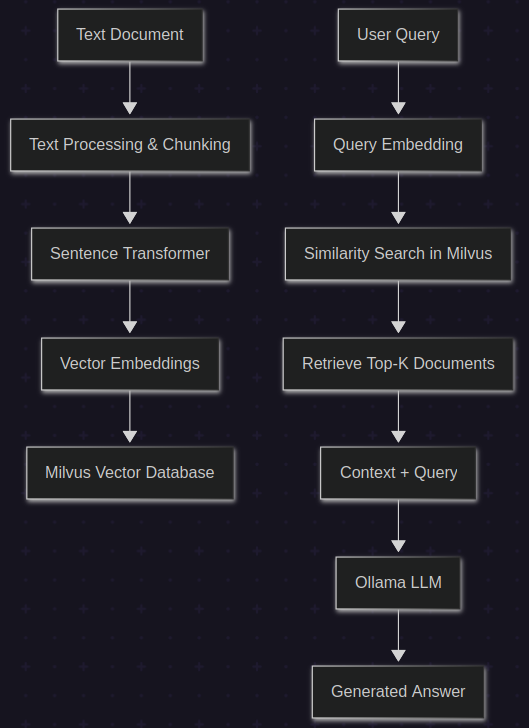 rag architecture