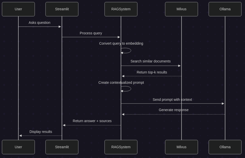 general process from text to rag interface