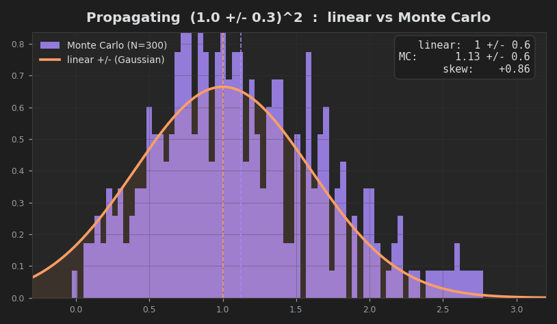 Animation: as the number of Monte Carlo trials grows, the true distribution of a squared measurement emerges — shifted above the naive value and right-skewed — while the linear Gaussian stays symmetric.