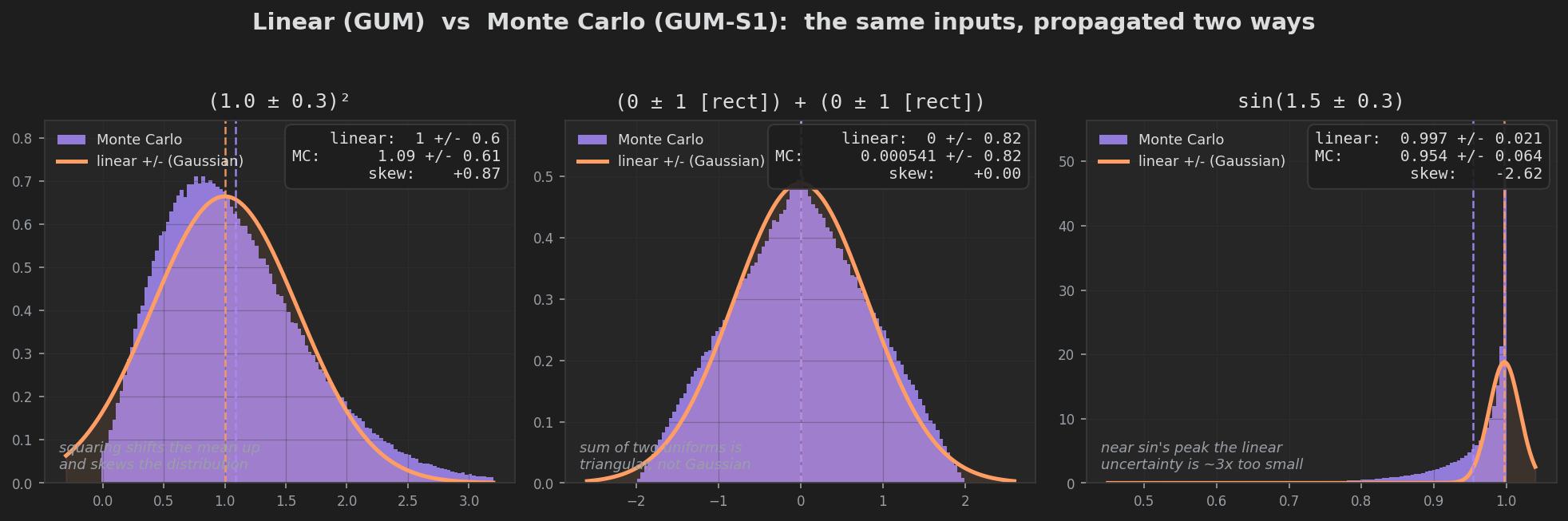 Three panels comparing the linear Gaussian to the Monte Carlo distribution: a squared value (right-skewed), a sum of two uniforms (triangular), and sine near its peak (linear underestimates the spread).